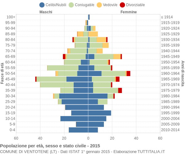 Grafico Popolazione per età, sesso e stato civile Comune di Ventotene (LT)