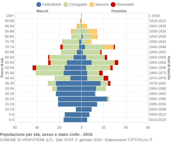 Grafico Popolazione per età, sesso e stato civile Comune di Ventotene (LT)