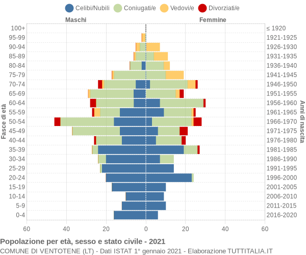 Grafico Popolazione per età, sesso e stato civile Comune di Ventotene (LT)