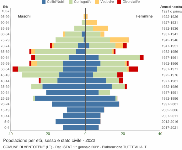 Grafico Popolazione per età, sesso e stato civile Comune di Ventotene (LT)