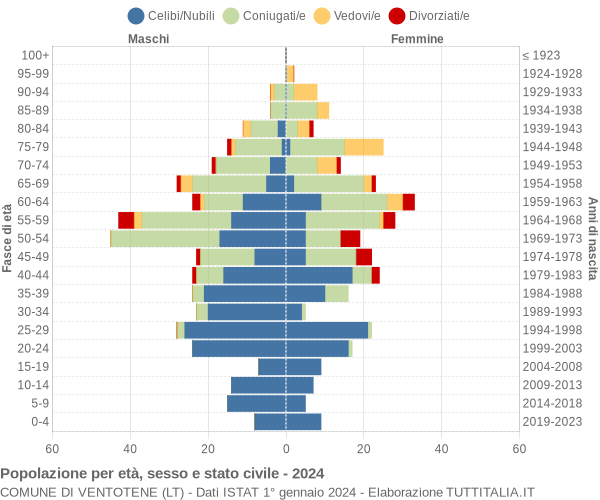 Grafico Popolazione per età, sesso e stato civile Comune di Ventotene (LT)