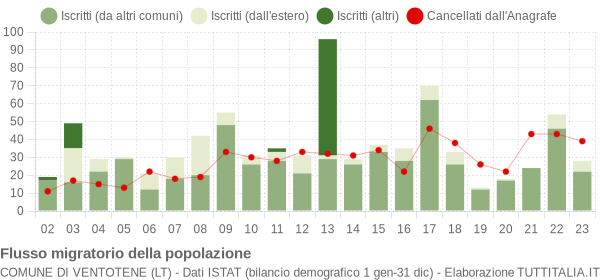 Flussi migratori della popolazione Comune di Ventotene (LT)