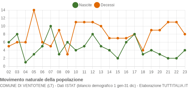 Grafico movimento naturale della popolazione Comune di Ventotene (LT)