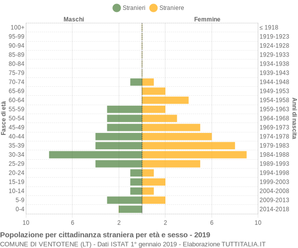 Grafico cittadini stranieri - Ventotene 2019