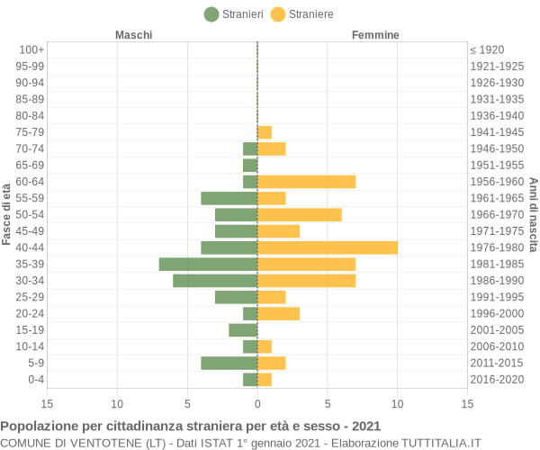 Grafico cittadini stranieri - Ventotene 2021