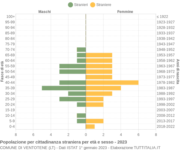 Grafico cittadini stranieri - Ventotene 2023