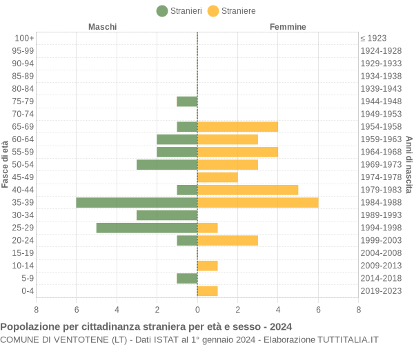 Grafico cittadini stranieri - Ventotene 2024