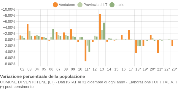 Variazione percentuale della popolazione Comune di Ventotene (LT)