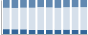 Grafico struttura della popolazione Comune di Ventotene (LT)