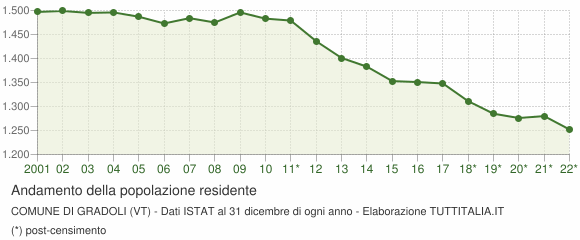Andamento popolazione Comune di Gradoli (VT)