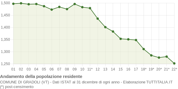 Andamento popolazione Comune di Gradoli (VT)