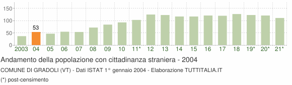 Grafico andamento popolazione stranieri Comune di Gradoli (VT)
