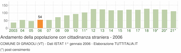 Grafico andamento popolazione stranieri Comune di Gradoli (VT)