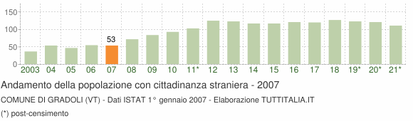 Grafico andamento popolazione stranieri Comune di Gradoli (VT)