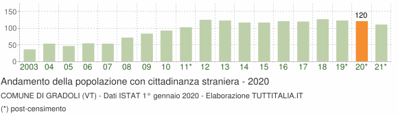 Grafico andamento popolazione stranieri Comune di Gradoli (VT)