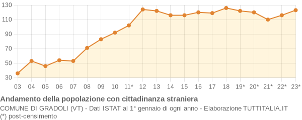 Andamento popolazione stranieri Comune di Gradoli (VT)