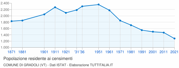 Grafico andamento storico popolazione Comune di Gradoli (VT)