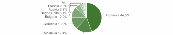 Grafico cittadinanza stranieri - Gradoli 2010