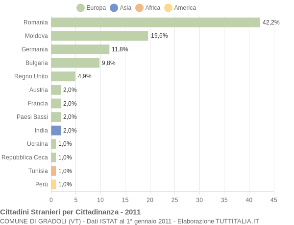 Grafico cittadinanza stranieri - Gradoli 2011