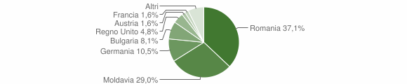 Grafico cittadinanza stranieri - Gradoli 2012