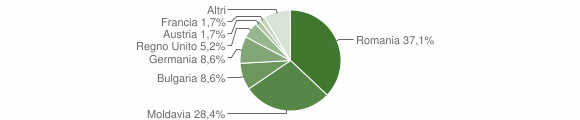 Grafico cittadinanza stranieri - Gradoli 2014