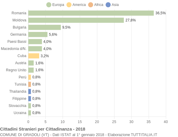 Grafico cittadinanza stranieri - Gradoli 2018