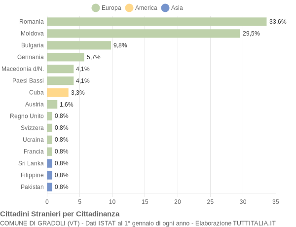 Grafico cittadinanza stranieri - Gradoli 2019