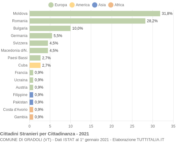 Grafico cittadinanza stranieri - Gradoli 2021