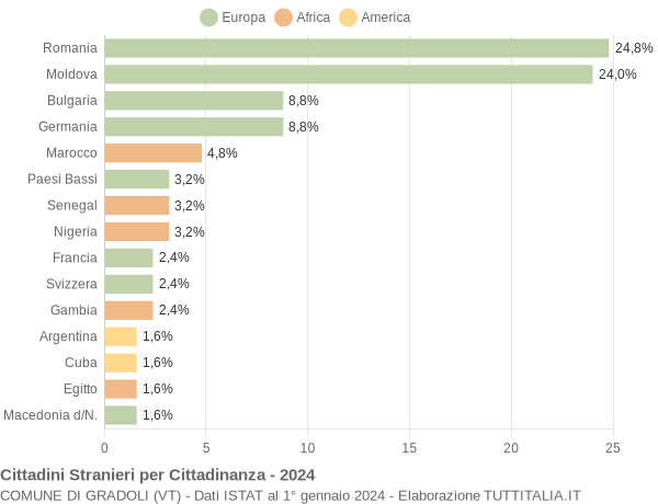 Grafico cittadinanza stranieri - Gradoli 2024