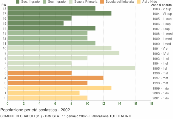 Grafico Popolazione in età scolastica - Gradoli 2002