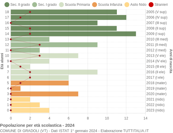 Grafico Popolazione in età scolastica - Gradoli 2024