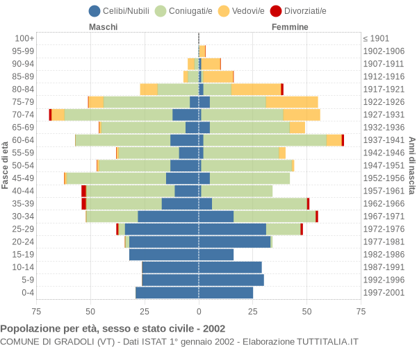 Grafico Popolazione per età, sesso e stato civile Comune di Gradoli (VT)