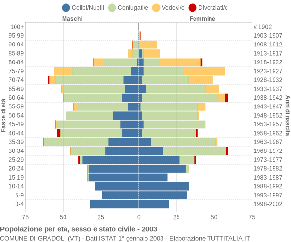 Grafico Popolazione per età, sesso e stato civile Comune di Gradoli (VT)