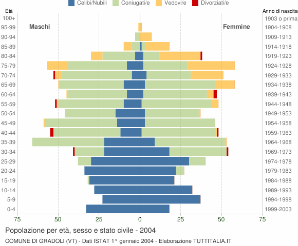 Grafico Popolazione per età, sesso e stato civile Comune di Gradoli (VT)