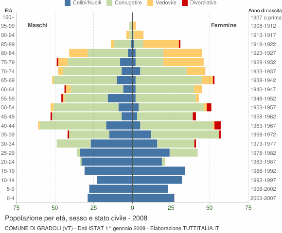 Grafico Popolazione per età, sesso e stato civile Comune di Gradoli (VT)