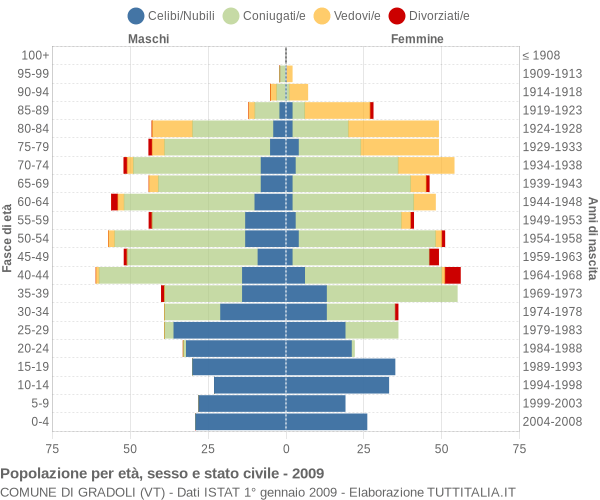 Grafico Popolazione per età, sesso e stato civile Comune di Gradoli (VT)