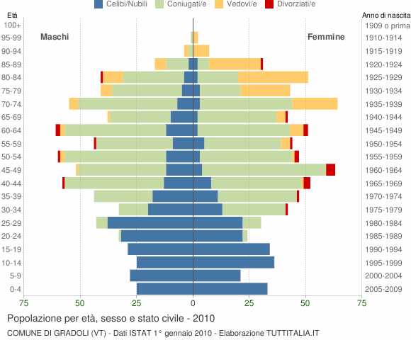Grafico Popolazione per età, sesso e stato civile Comune di Gradoli (VT)