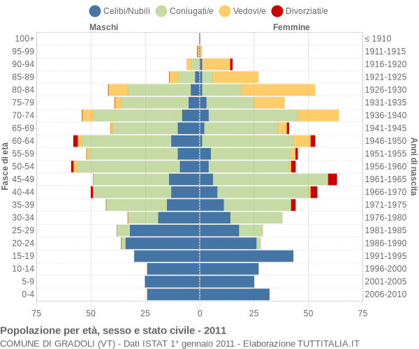 Grafico Popolazione per età, sesso e stato civile Comune di Gradoli (VT)