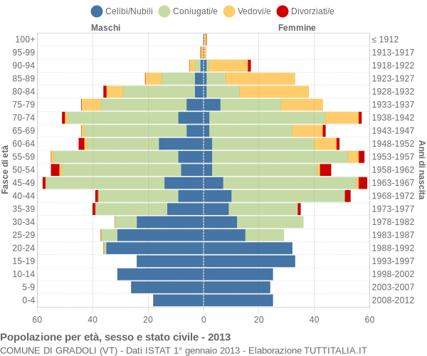 Grafico Popolazione per età, sesso e stato civile Comune di Gradoli (VT)