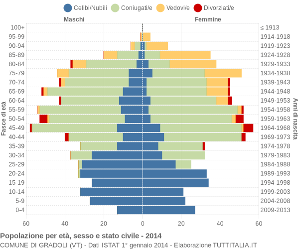 Grafico Popolazione per età, sesso e stato civile Comune di Gradoli (VT)