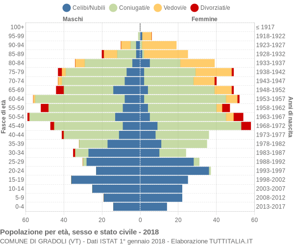 Grafico Popolazione per età, sesso e stato civile Comune di Gradoli (VT)