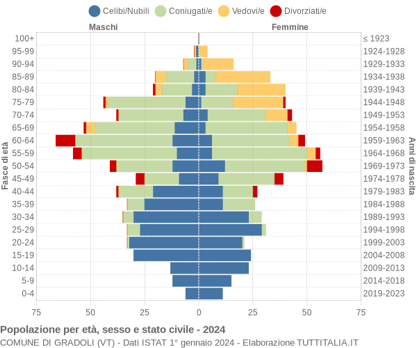 Grafico Popolazione per età, sesso e stato civile Comune di Gradoli (VT)