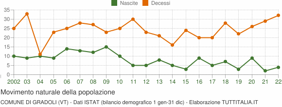 Grafico movimento naturale della popolazione Comune di Gradoli (VT)