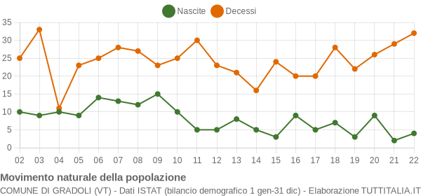 Grafico movimento naturale della popolazione Comune di Gradoli (VT)