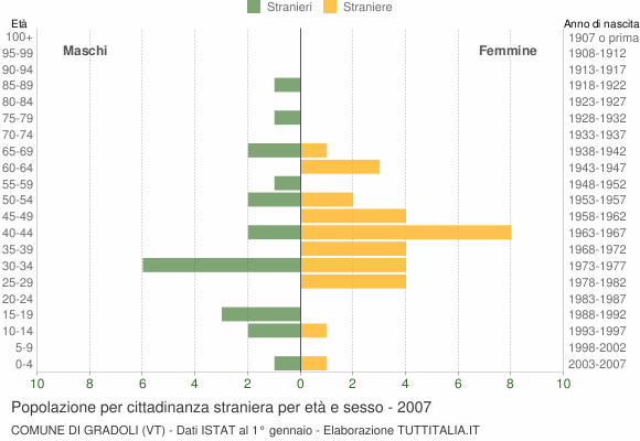 Grafico cittadini stranieri - Gradoli 2007