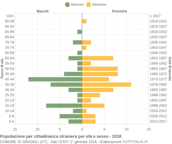 Grafico cittadini stranieri - Gradoli 2018