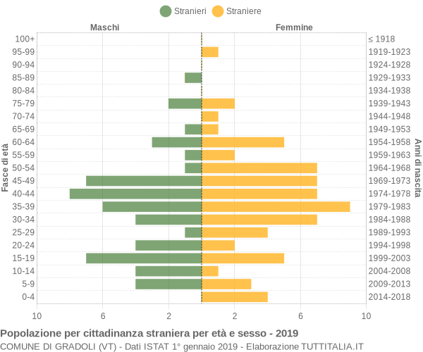 Grafico cittadini stranieri - Gradoli 2019