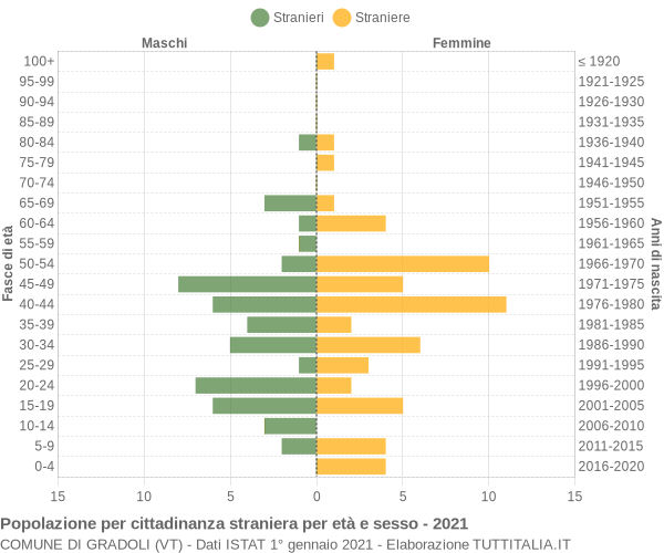 Grafico cittadini stranieri - Gradoli 2021