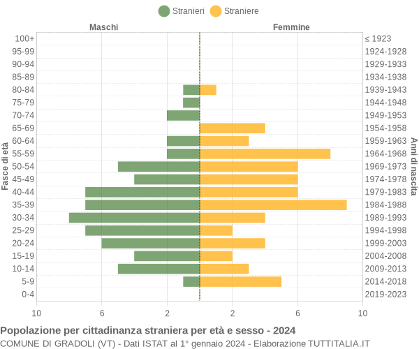 Grafico cittadini stranieri - Gradoli 2024