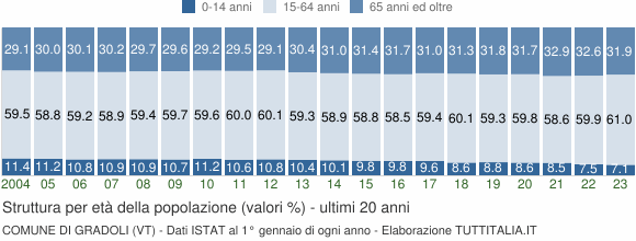 Grafico struttura della popolazione Comune di Gradoli (VT)